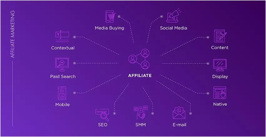 Affiliate traffic sources