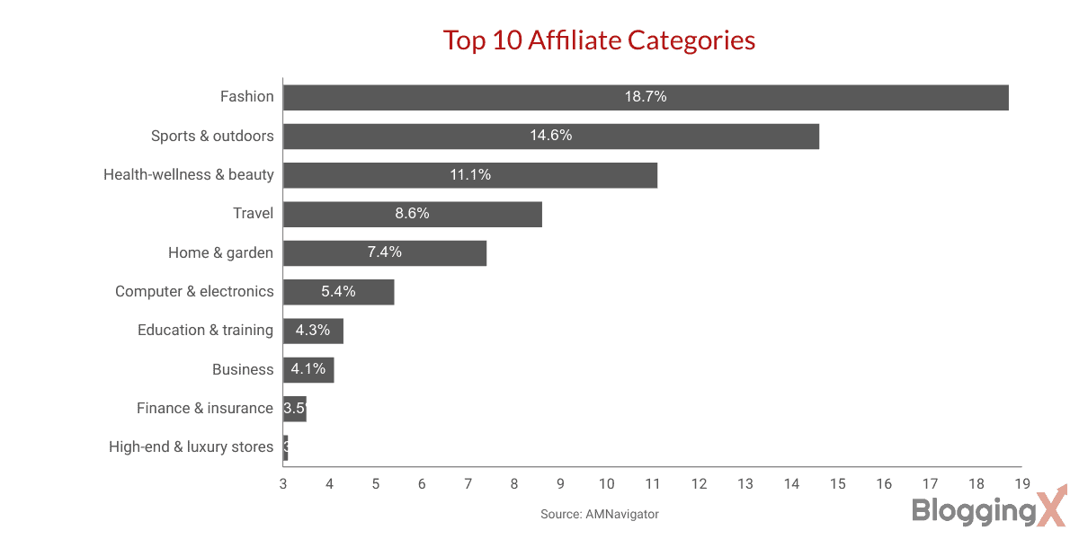 top affiliate marketing program categories