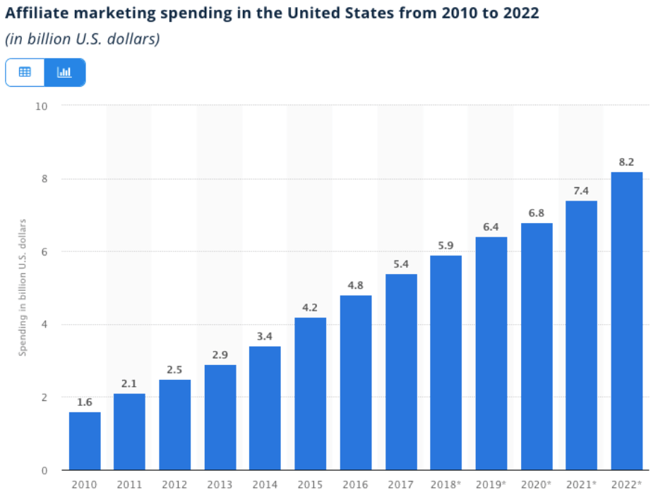 Affiliate marketing spendings