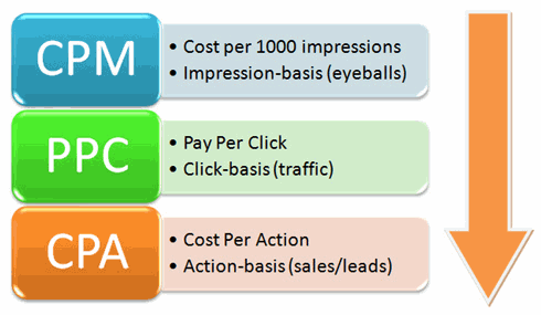 Affiliate program payment models