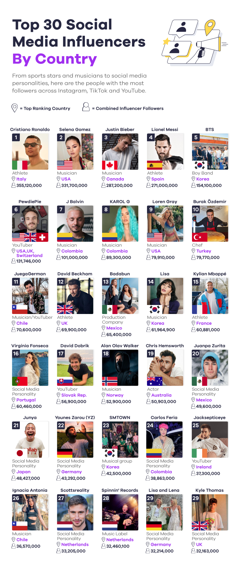 Top 30 Social Media Influencers By Country