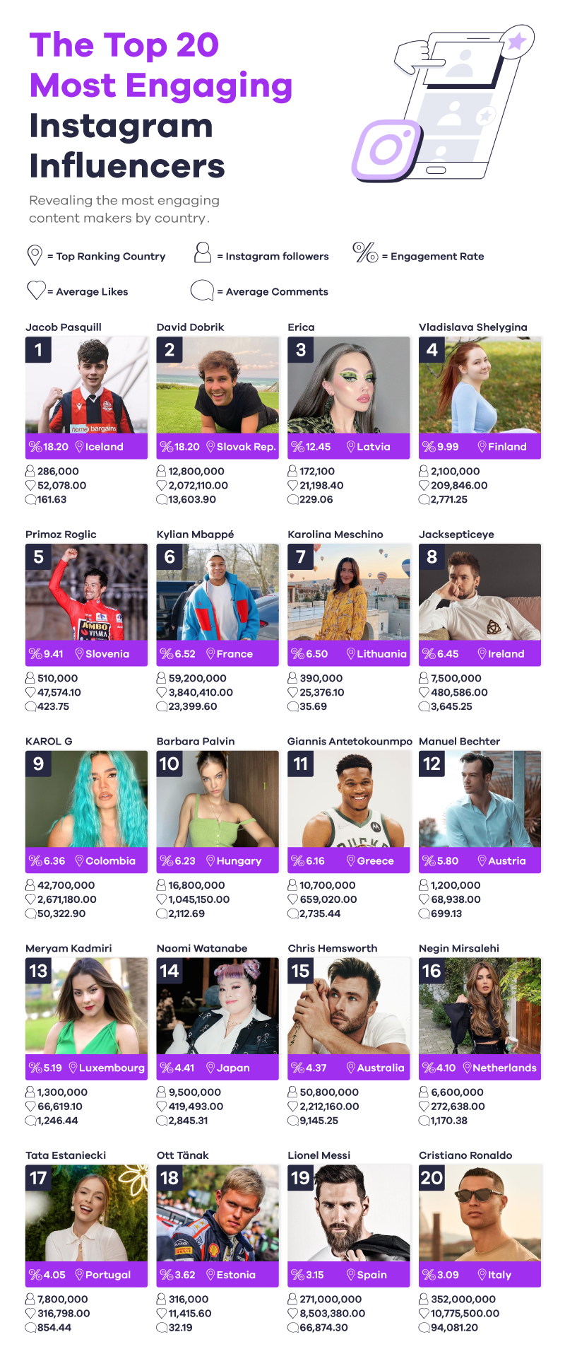 The top 20 most engaging Instagram Influencers