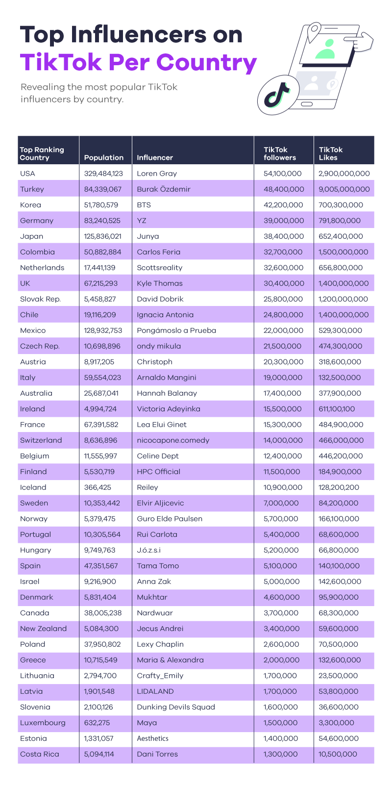 Top Tiktok Content Makers by Country