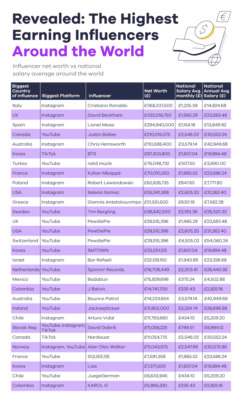 Influencer Net Worth Vs National Salary