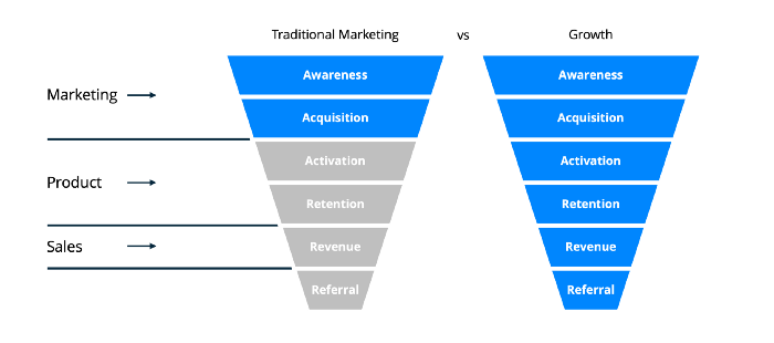 Growth Marketing Vs. Traditional Marketing