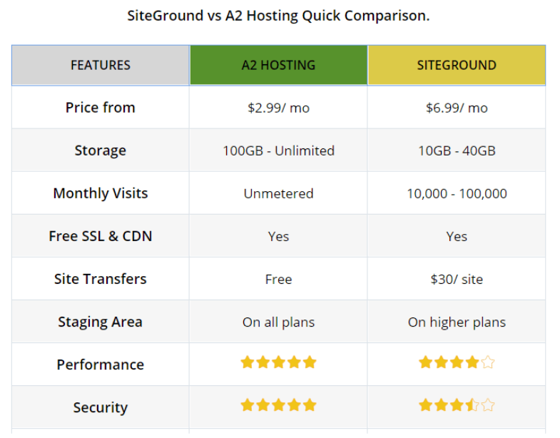 Hosting comparison