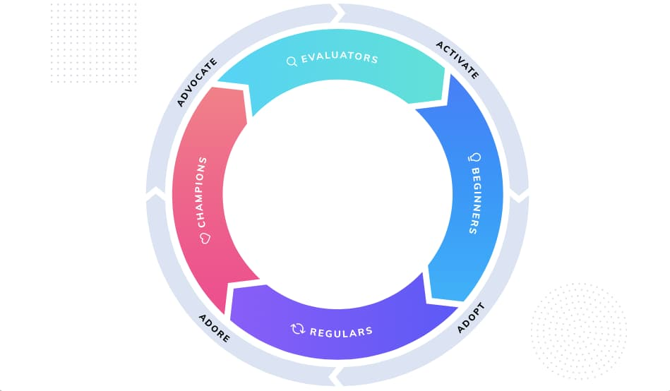 Product-Led Growth Flywheel