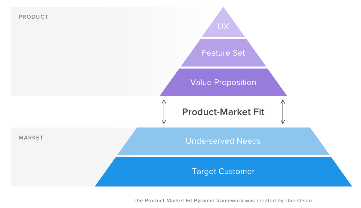 Product-Market Fit Pyramid