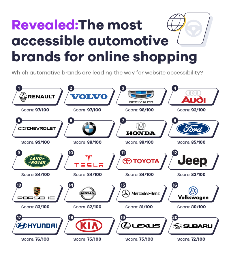 Revealed the most accessible automotive brands for online shopping