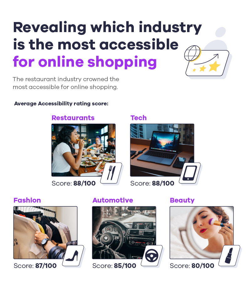 Revealing which industry is the most accessible for online shopping