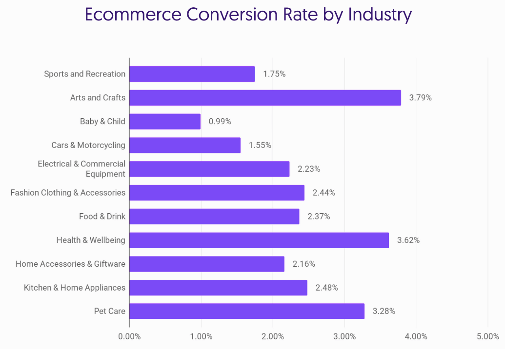 Conversion Rate