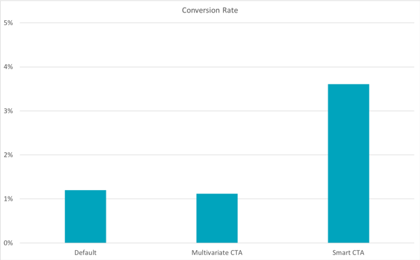 Conversion Rate