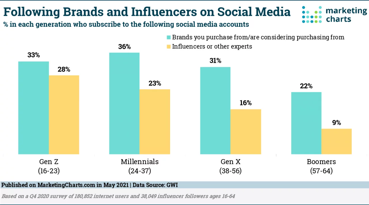 Influencer Marketing