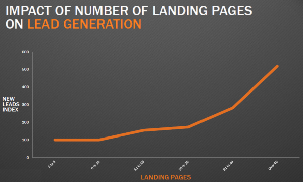 Landing Pages