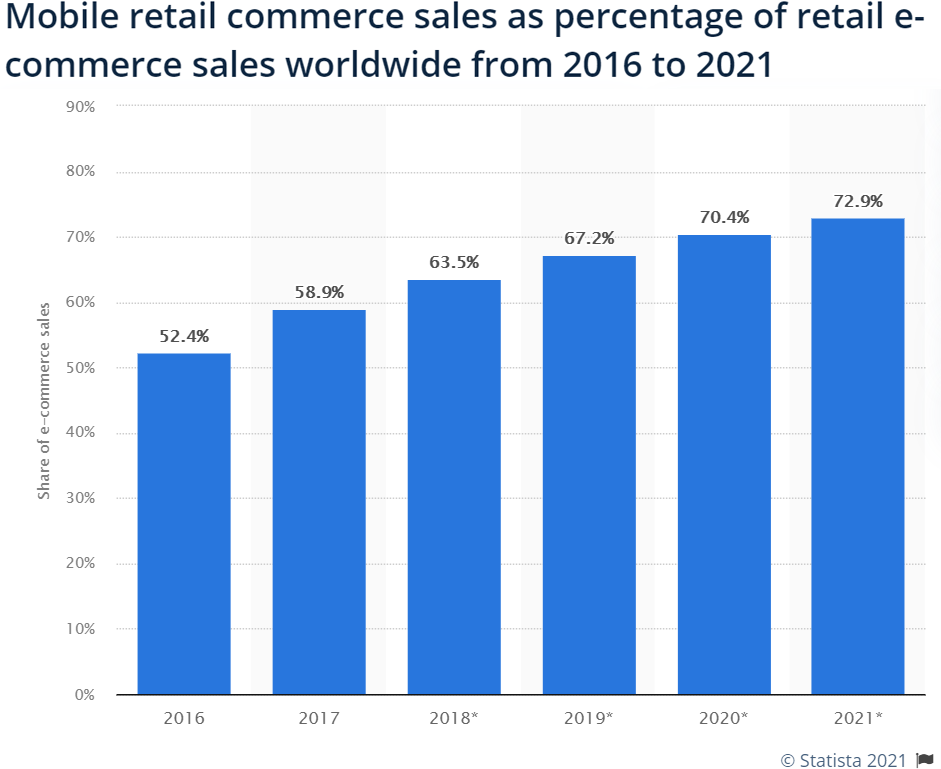 Mobile Retail Ecommerce