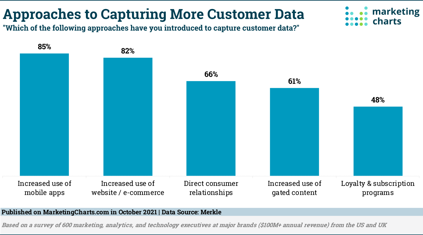 More Consumer Data