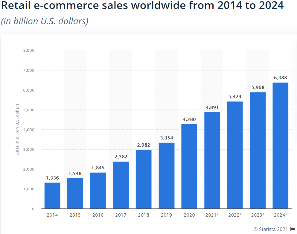 Retail Ecommerce