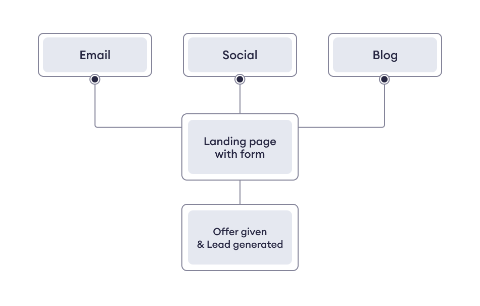 infographic explaining leads generation process in a simple way