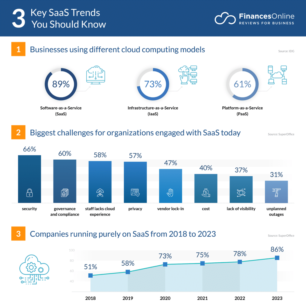 SaaS trends