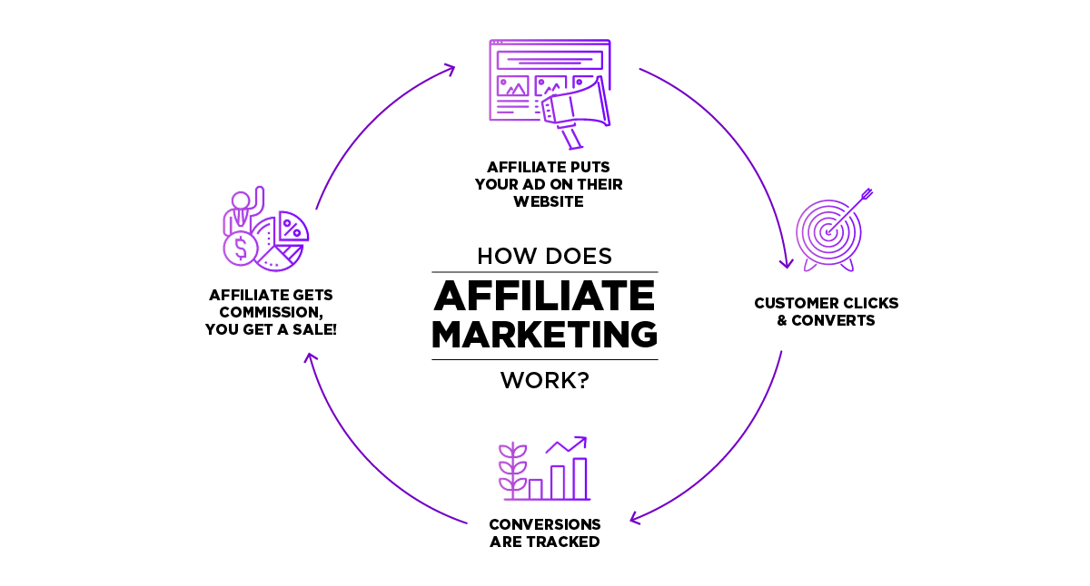 affiliate marketing