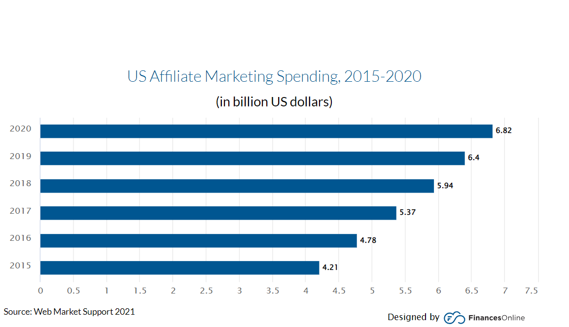 affiliate marketing spending