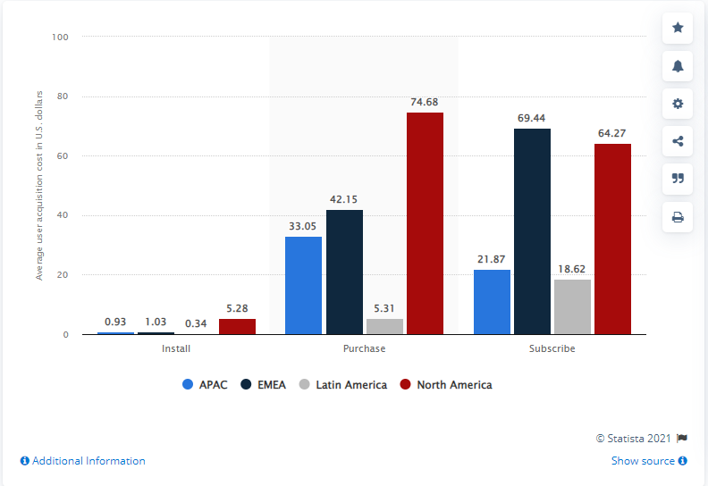 average user acquisition cost