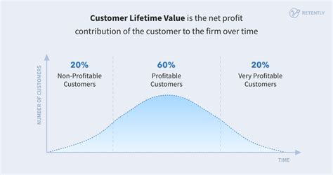 customer lifetime value