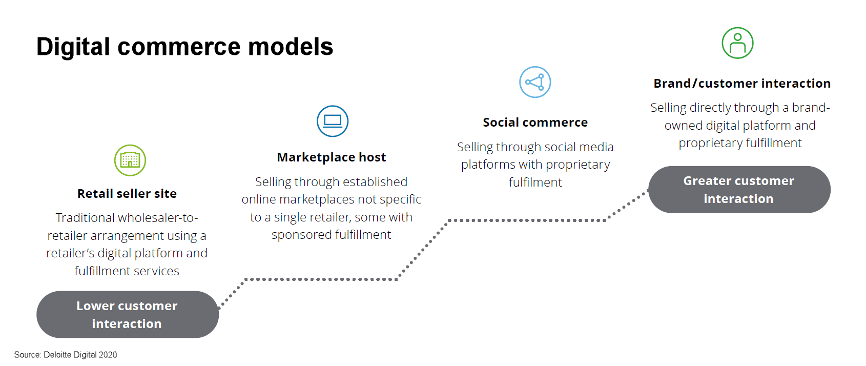 digital commerce models