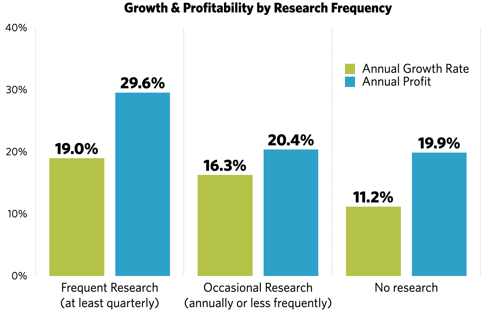 growth and profitability