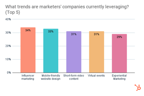 leverging marketing trends