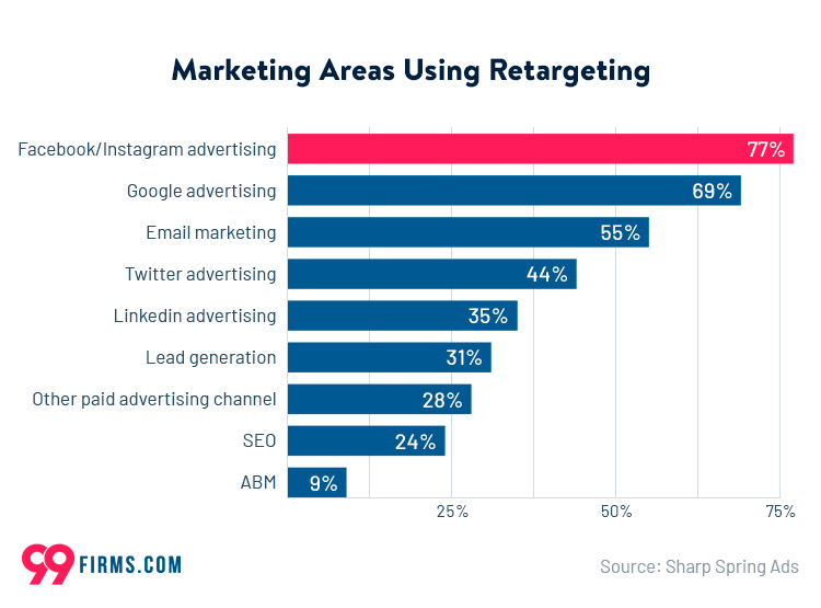 retargeting