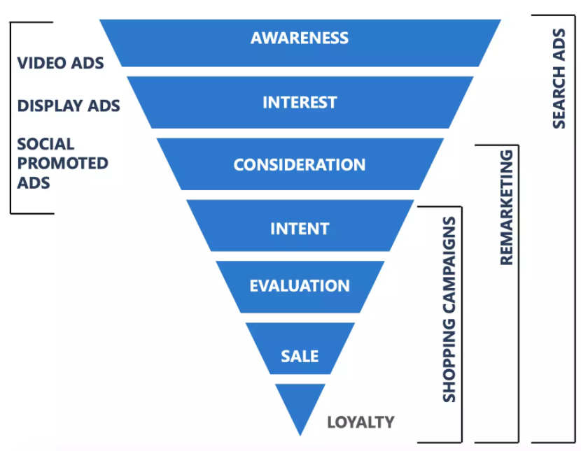 Acquisition Funnel