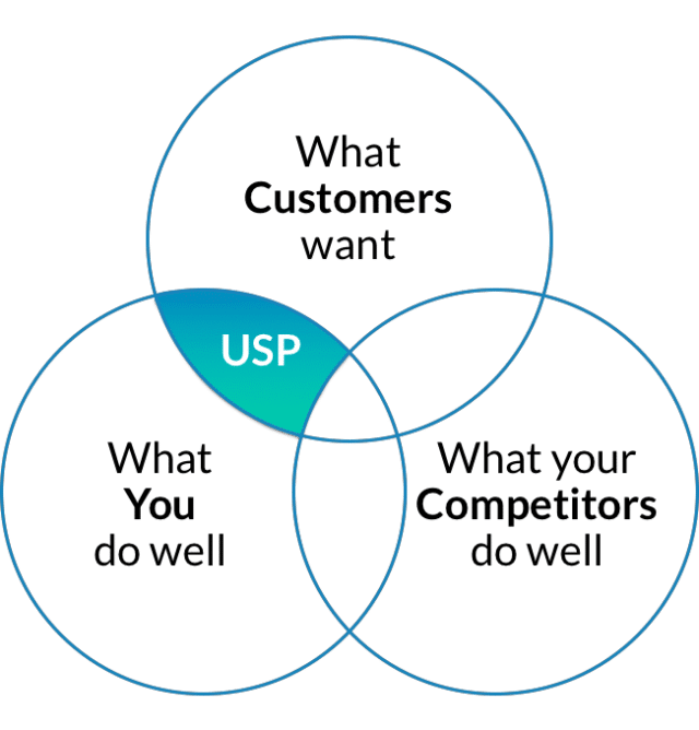 Establishing USP