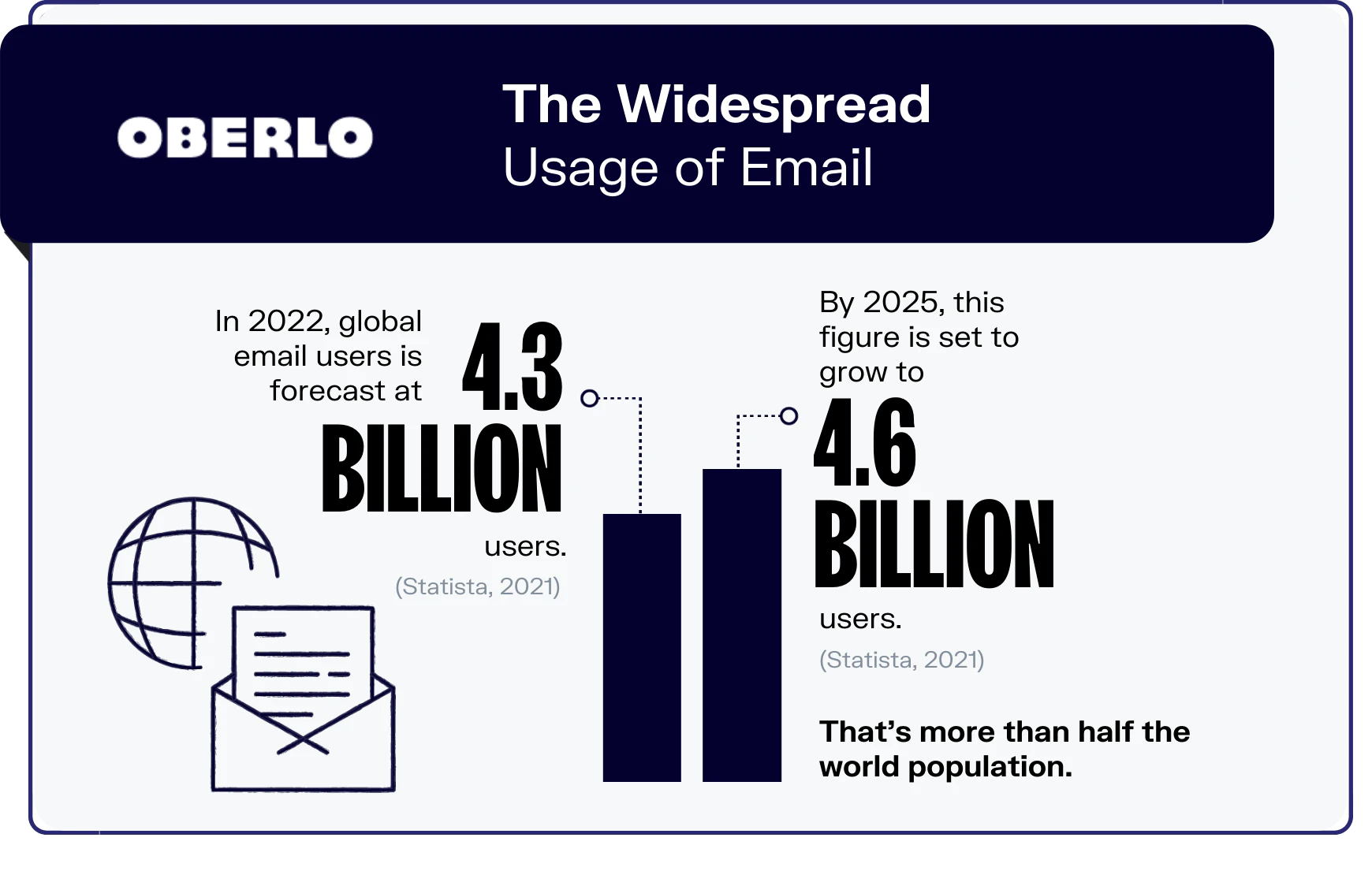 Widespread usage of email