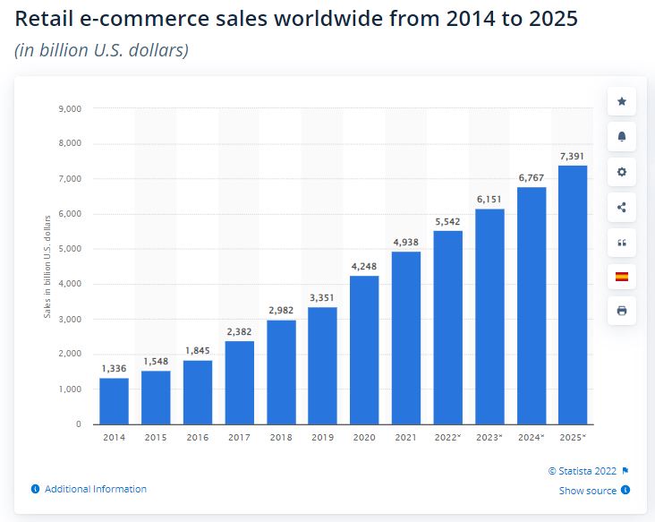 Retail E-commerce sales