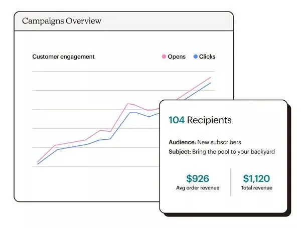 A graph showing customer engagement over time