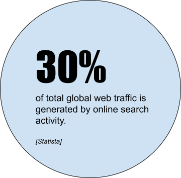 Global Web traffic