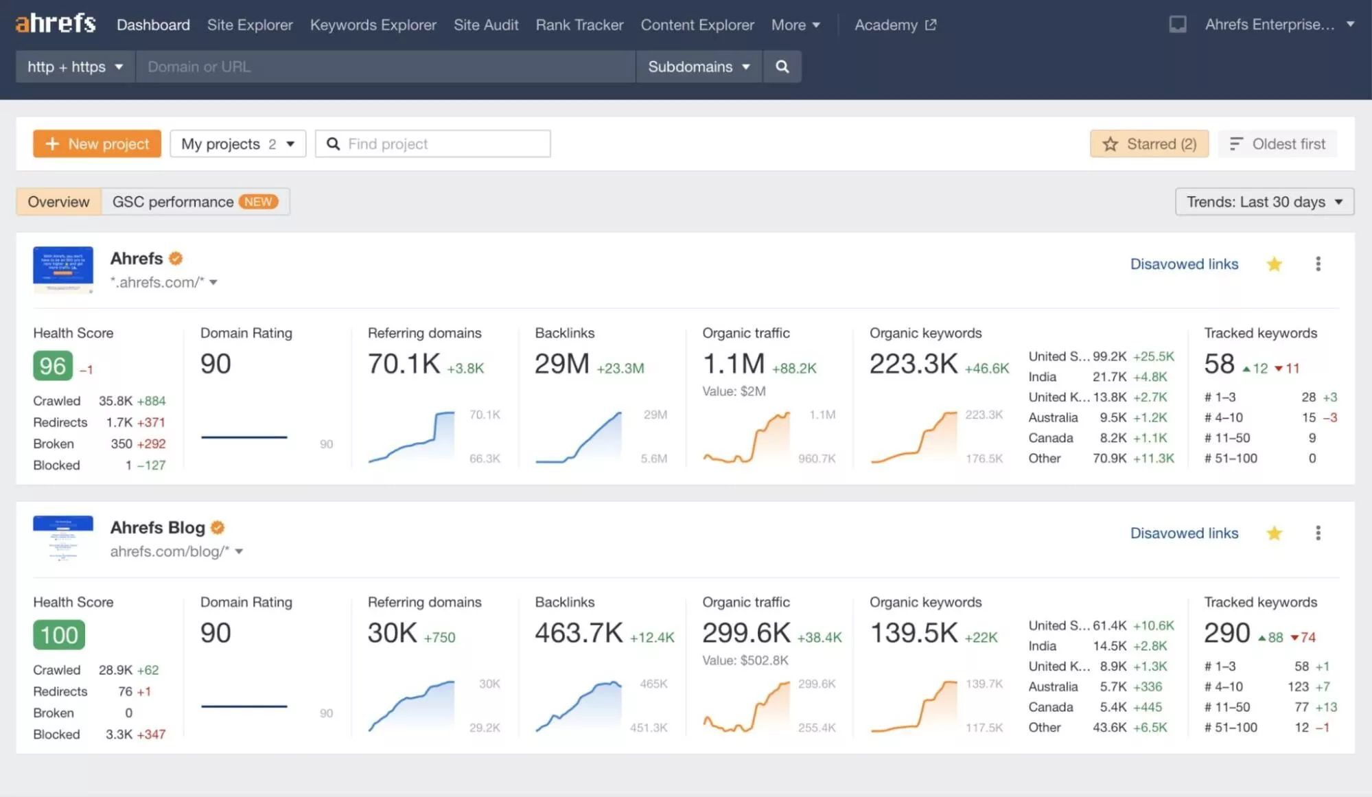 Ahrefs allows users to effectively manage datasets to assist in optimizing your SEO marketing strategy.