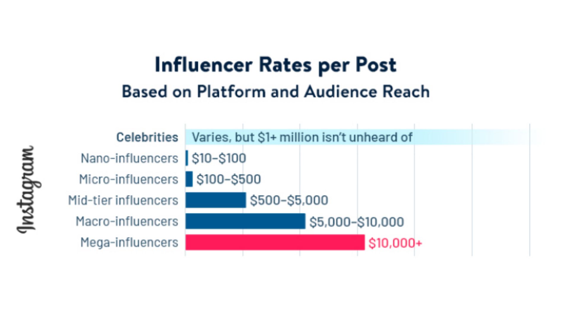 The number of influencers in Instagram