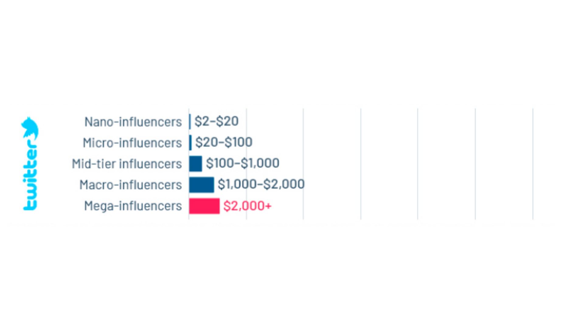 The number of influencers in Twitter