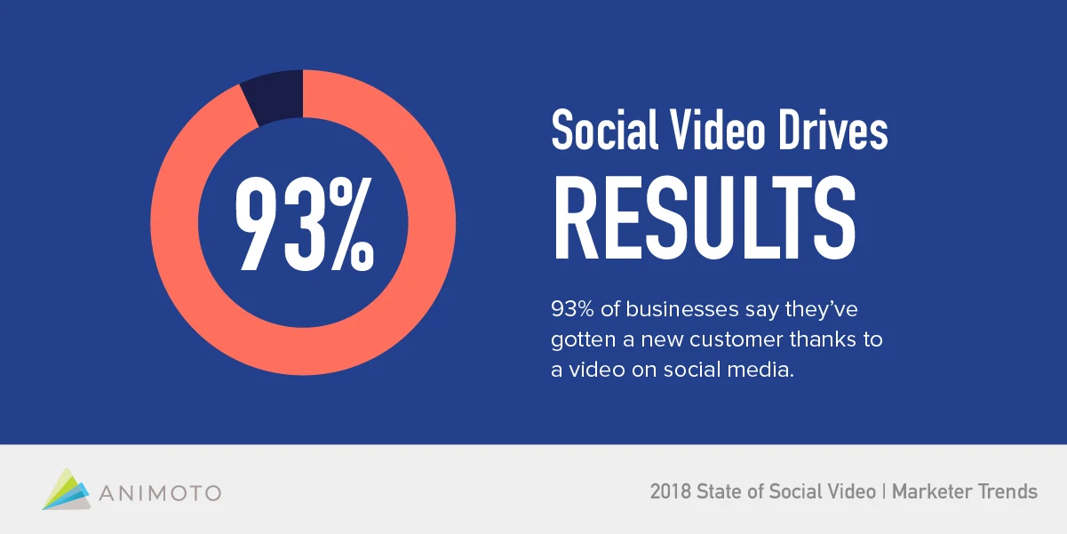 Social Video Results