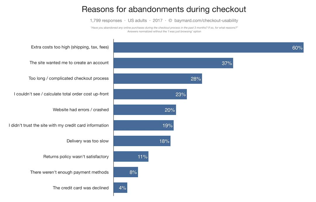 combat cart abandonment