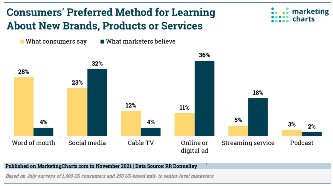 consumers method of learning