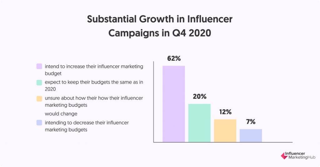 growth of influencer