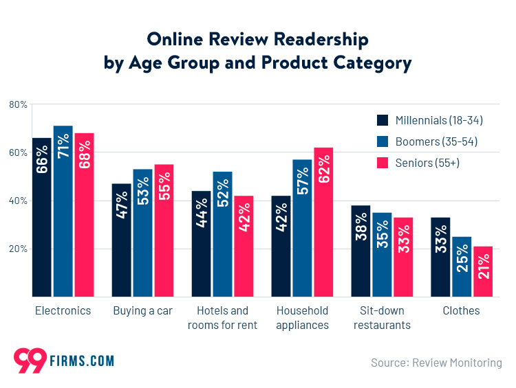 online review readership