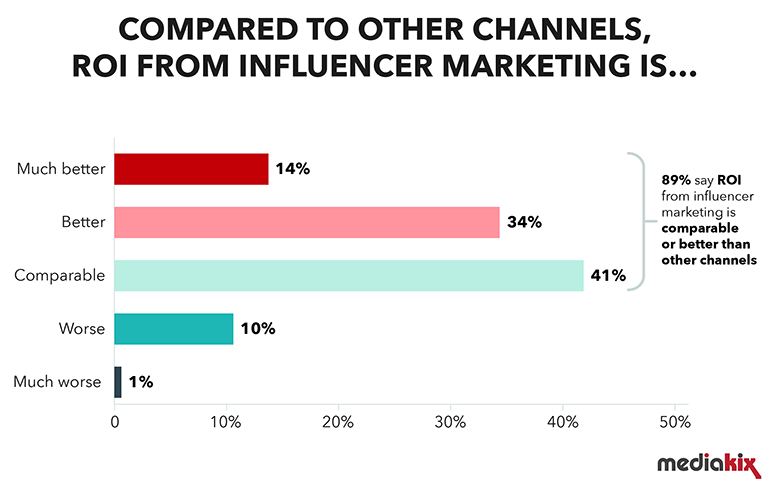 roi of influencers