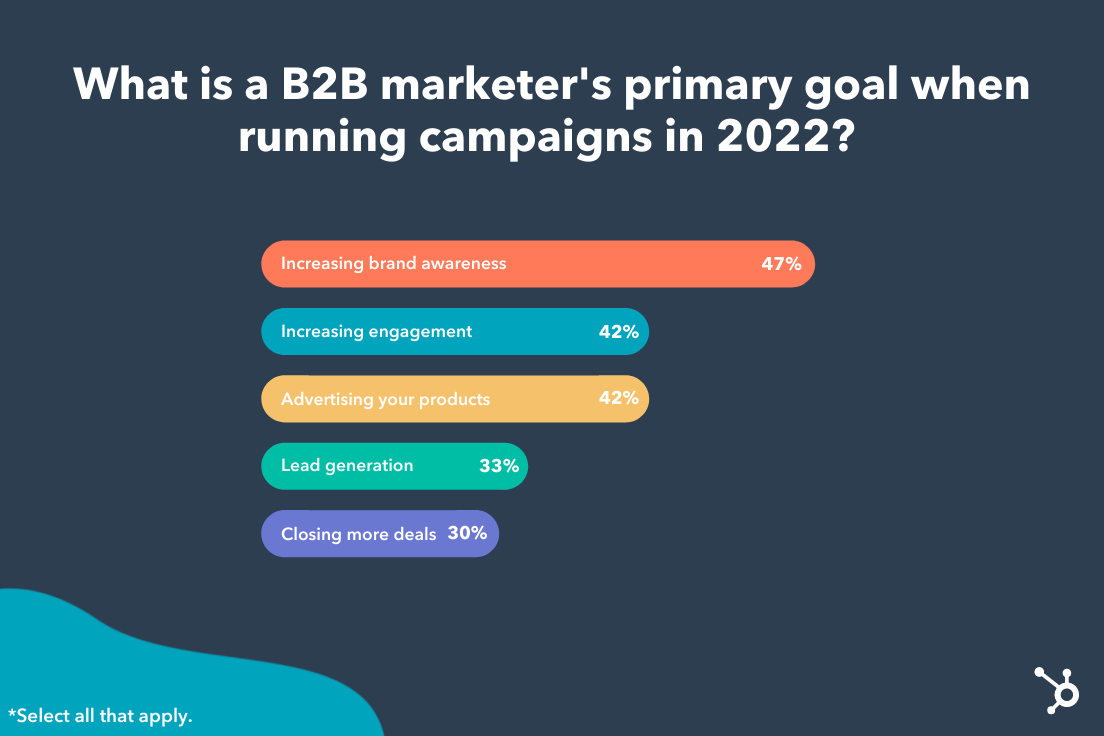 b2b marketers