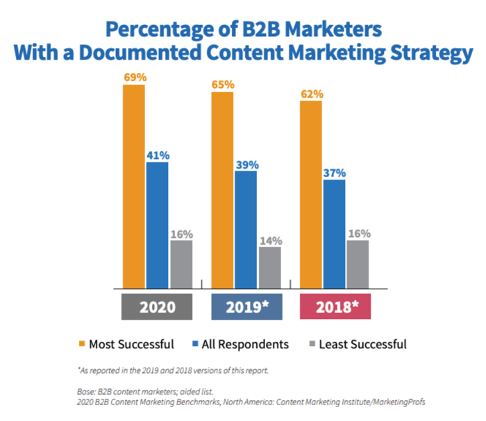 b2b marketers