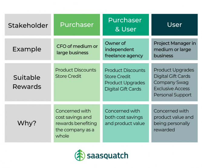 creating a b2b