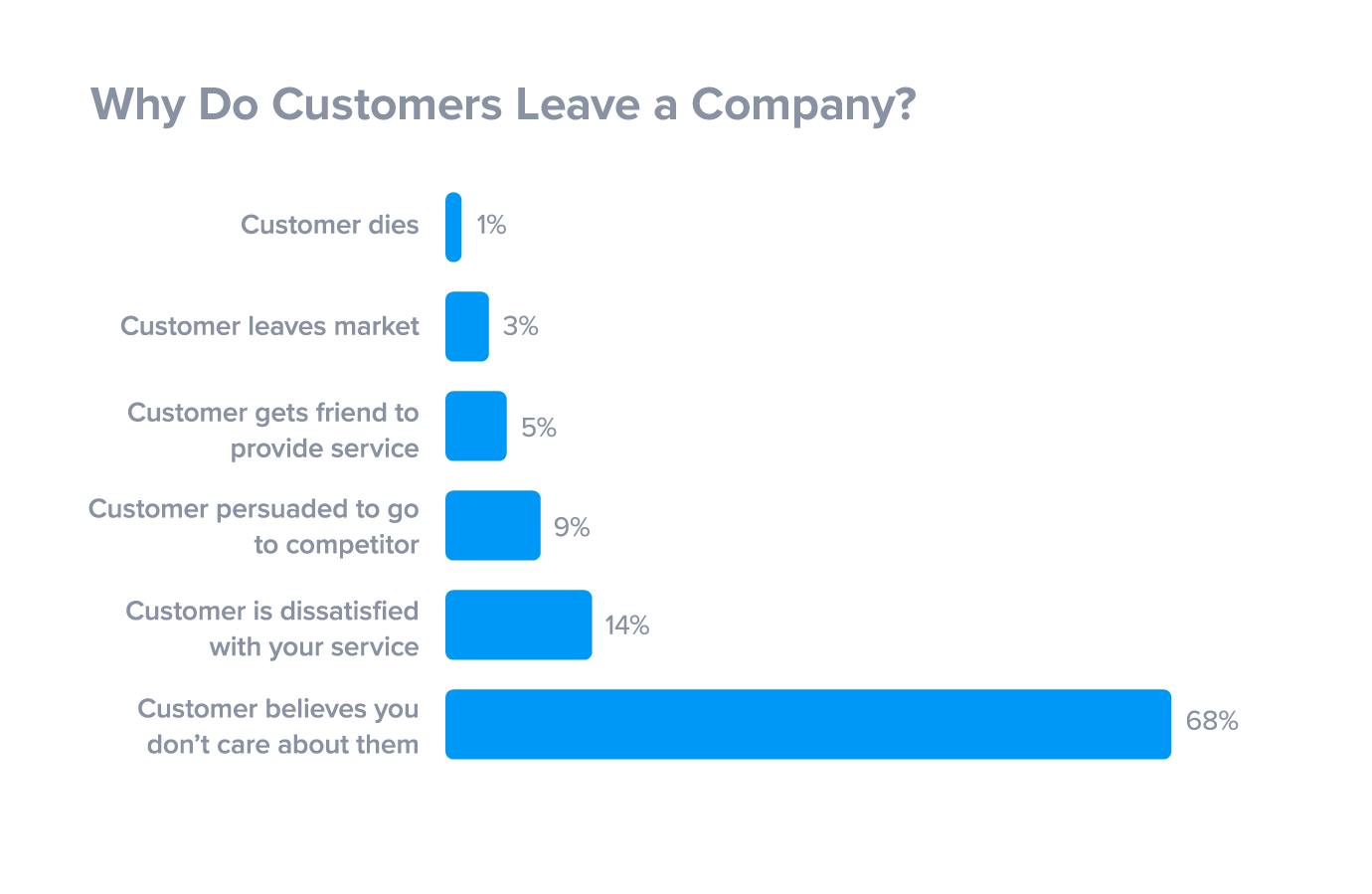 customers leaving a company